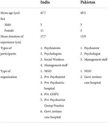 Implementing psychosocial interventions within low and middle-income countries to improve community-based care for people with psychosis—A situation analysis